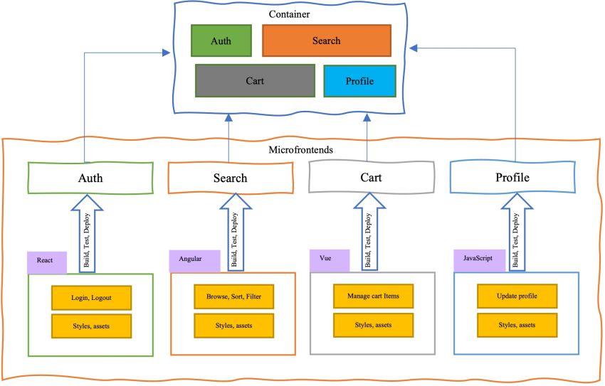 Micro Frontends With Webpack